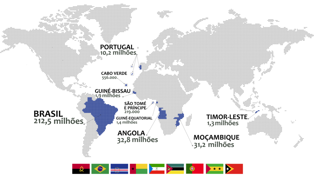 População de países com idioma português oficial